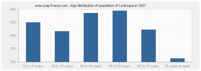 Age distribution of population of La Broque in 2007